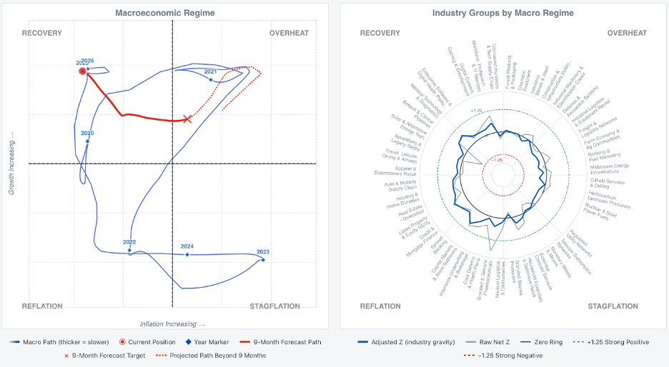 Macroeconomic regime map and industry groups by macro regime