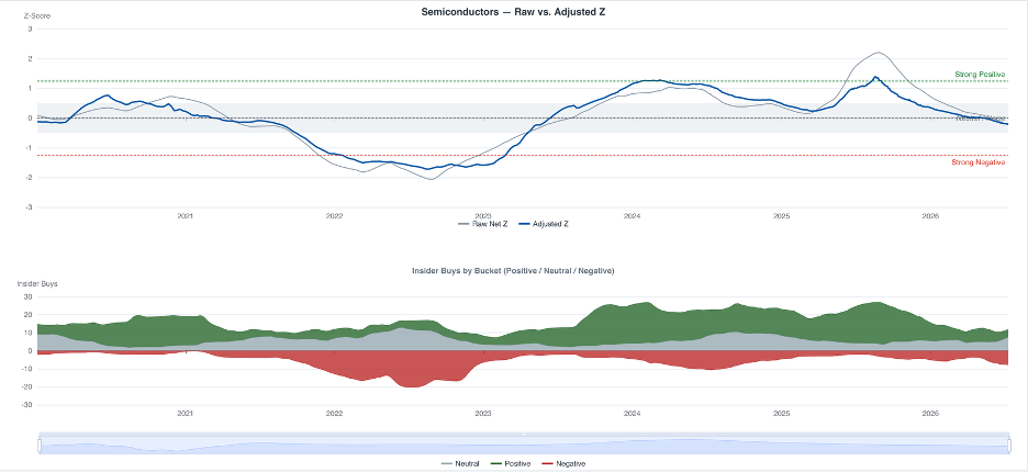 Semiconductors raw vs. adjusted Z-score with insider buys by rating bucket